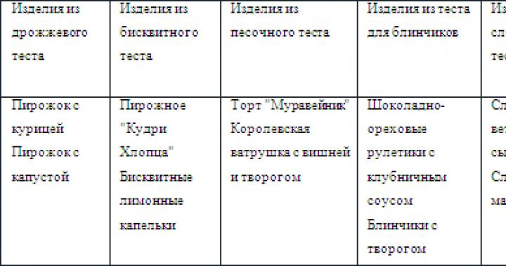 Технологическая карта штрудель яблочный