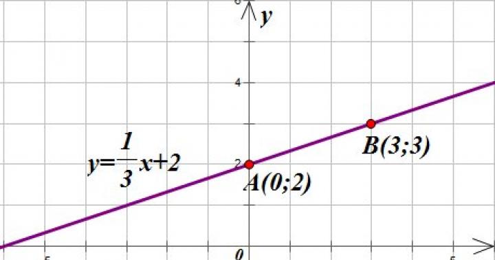 Utwórz model analityczny funkcji liniowej na podstawie wykresu