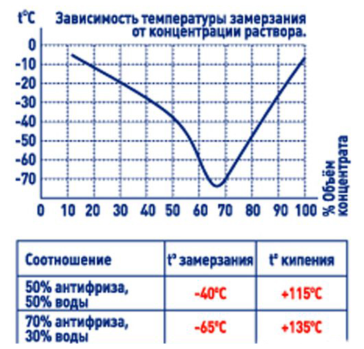 Плотность антифриза. Разведение концентрата антифриза таблица. Таблица разведения антифриза концентрата водой. Таблица смешивания концентрата антифриза с водой. Температура замерзания концентрата антифриза.